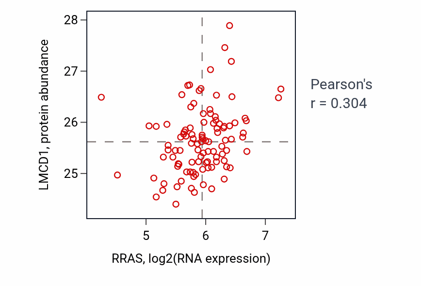 Per-sample scatter of RRAS vs LMCD1 in CCRCC (Pearson r = 0.30).