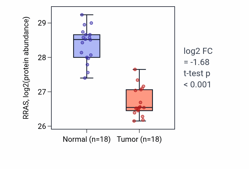 Tumor-vs-normal mass-spec protein box plot for RRAS in COAD.
