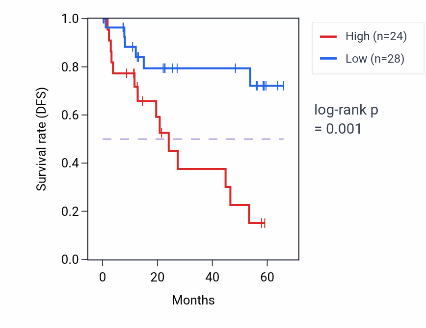Kaplan&ndash;Meier survival curve for RRAS mass-spec protein-high vs -low samples in CCRCC.
