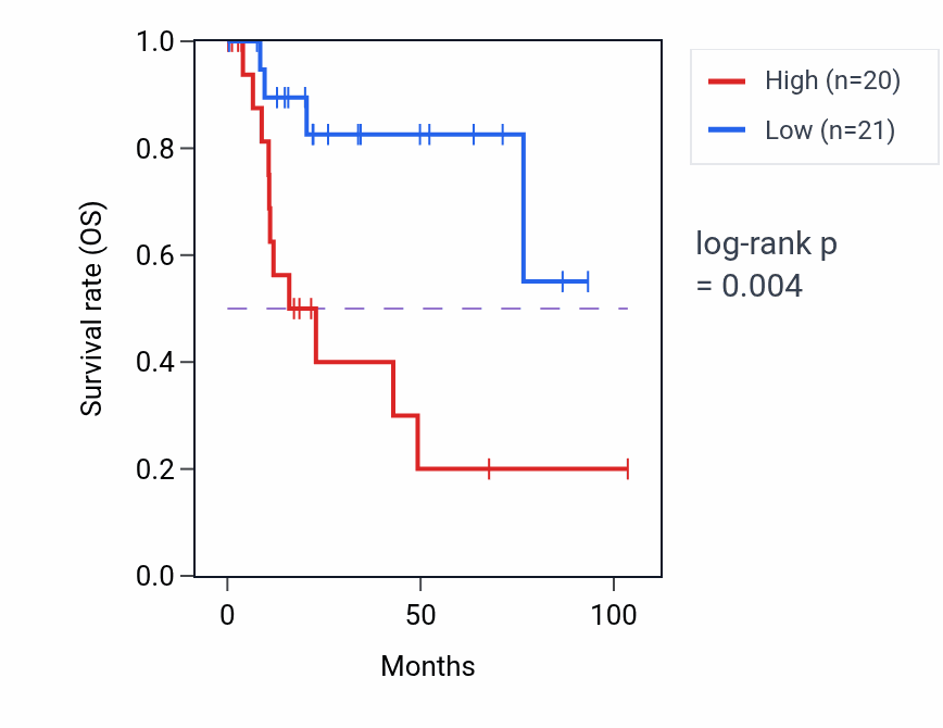 Kaplan&ndash;Meier survival curve for RRAS RNA-high vs -low samples in KIRP.