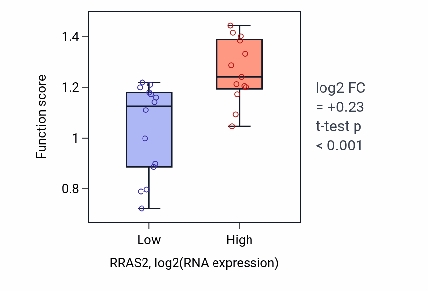 Box plot of Positive regulation of syncytium formation by plasma membrane fusion in RRAS2-low vs RRAS2-high samples in LUNG_NSCLC_LUSC.