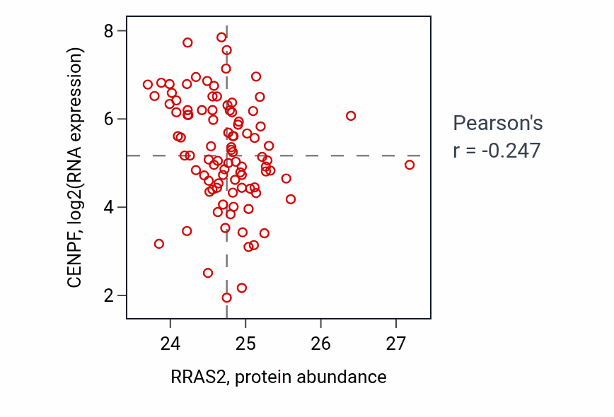 Per-sample scatter of RRAS2 vs CENPF in UCEC (Pearson r = -0.25).