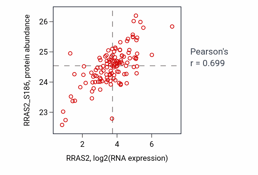 Per-sample scatter of RRAS2 vs RRAS2_S186 in BRCA (Pearson r = 0.70).