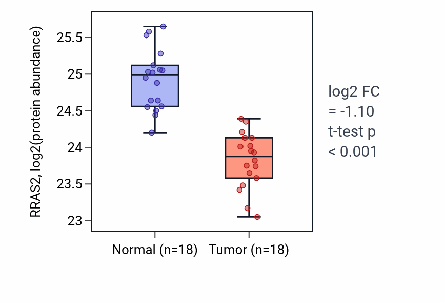 Tumor-vs-normal mass-spec protein box plot for RRAS2 in COAD.