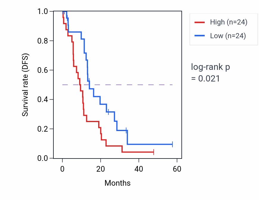 Kaplan&ndash;Meier survival curve for RRAS2 mass-spec protein-high vs -low samples in PDAC.