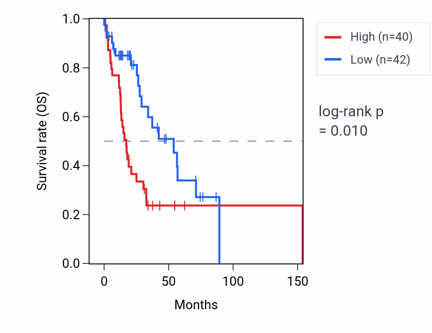 Kaplan&ndash;Meier survival curve for RRAS2 RNA-high vs -low samples in HNSC.