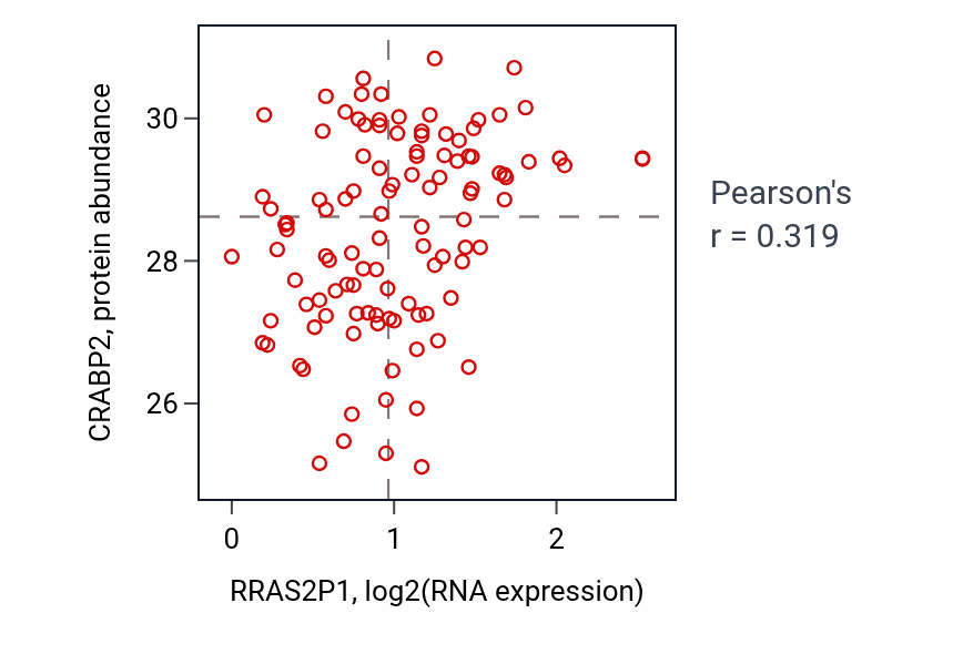 Per-sample scatter of RRAS2P1 vs CRABP2 in LUAD (Pearson r = 0.32).