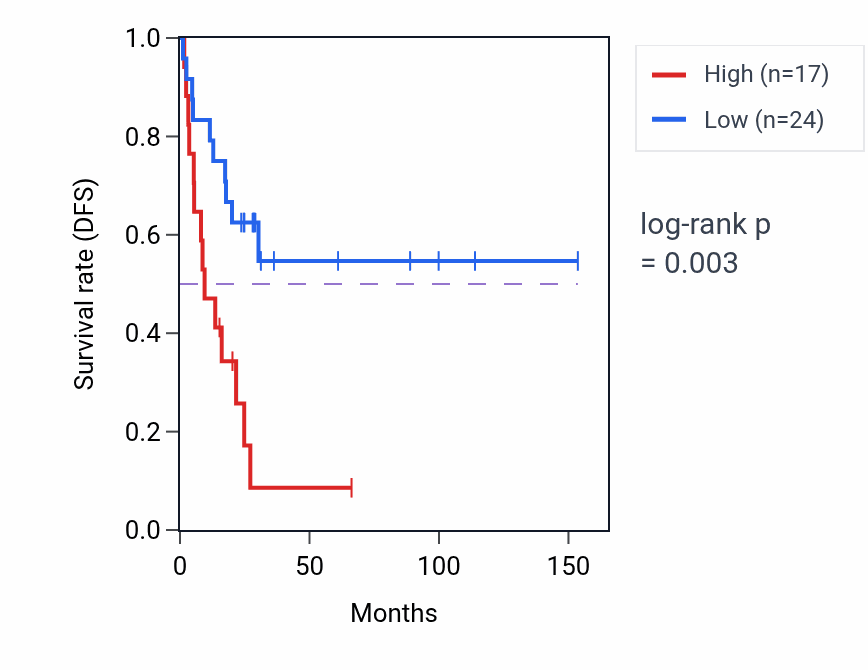 Kaplan&ndash;Meier survival curve for RRAS2P1 RNA expression in ACC: high vs low expression groups.