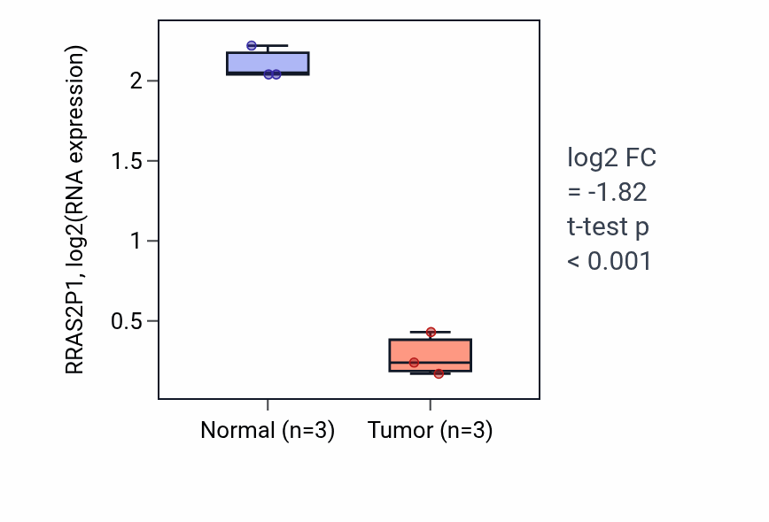 Tumor-vs-normal expression box plot for RRAS2P1 in KICH.