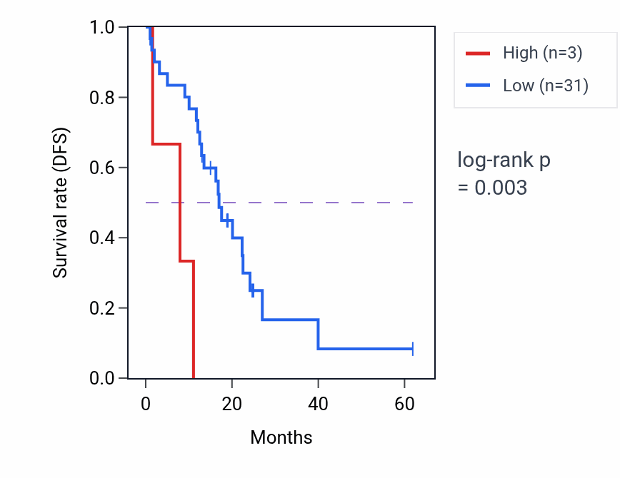 Kaplan&ndash;Meier survival curve for RRAS2P2 RNA expression in COAD: high vs low expression groups.