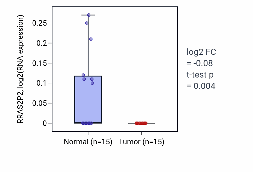Tumor-vs-normal expression box plot for RRAS2P2 in LUAD.