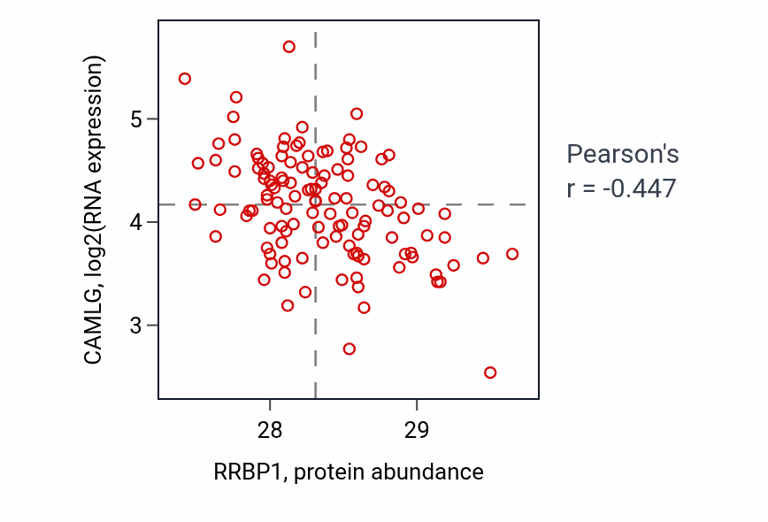 Per-sample scatter of RRBP1 vs CAMLG in BRCA (Pearson r = -0.45).