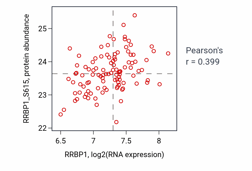 Per-sample scatter of RRBP1 vs RRBP1_S615 in PDAC (Pearson r = 0.40).