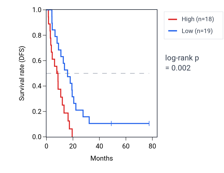 Kaplan&ndash;Meier survival curve for RRBP1 RNA expression in MESO: high vs low expression groups.