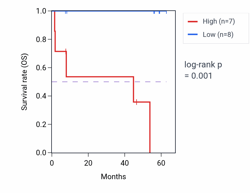 Kaplan&ndash;Meier survival curve for RRBP1 mass-spec protein-high vs -low samples in CCRCC.