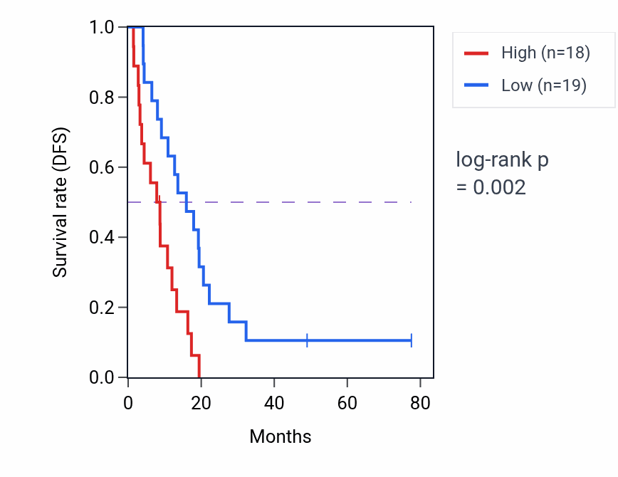 Kaplan&ndash;Meier survival curve for RRBP1 RNA-high vs -low samples in MESO.