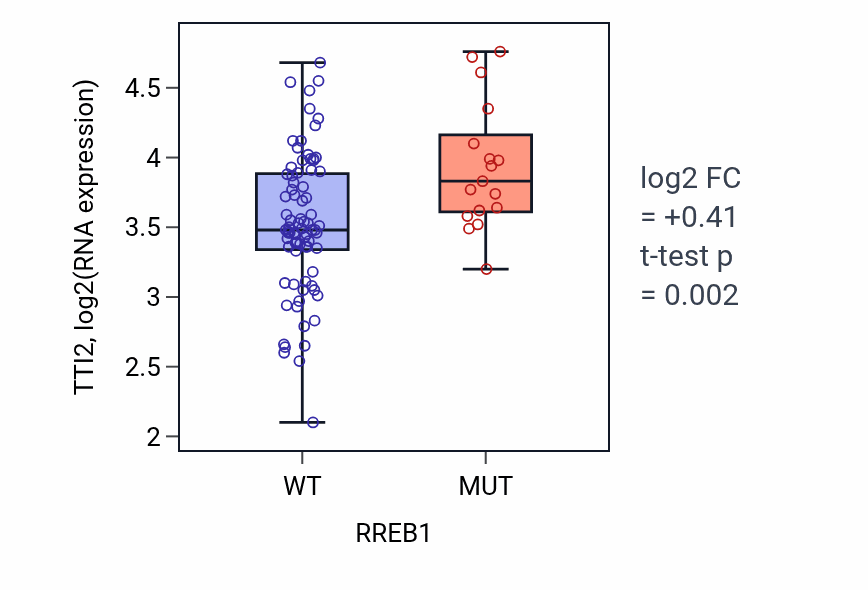 Box plot of TTI2 in RREB1-low vs RREB1-high samples in BLOOD_Leukemia.