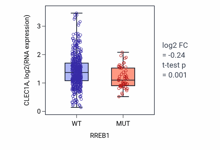 Box plot of CLEC1A in RREB1-low vs RREB1-high samples in UCEC.