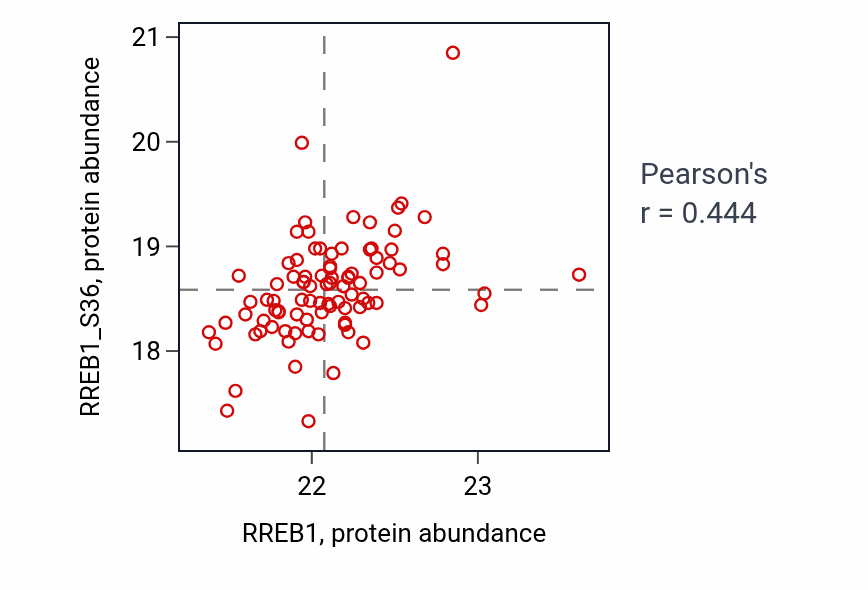 Per-sample scatter of RREB1 vs RREB1_S36 in GBM (Pearson r = 0.44).
