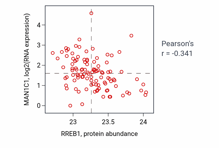 Per-sample scatter of RREB1 vs MAN1C1 in HNSC (Pearson r = -0.34).