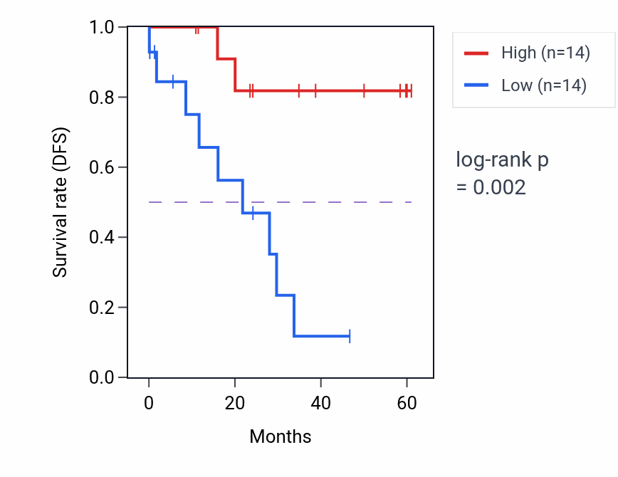 Kaplan&ndash;Meier survival curve for RREB1 mass-spec protein-high vs -low samples in LSCC.
