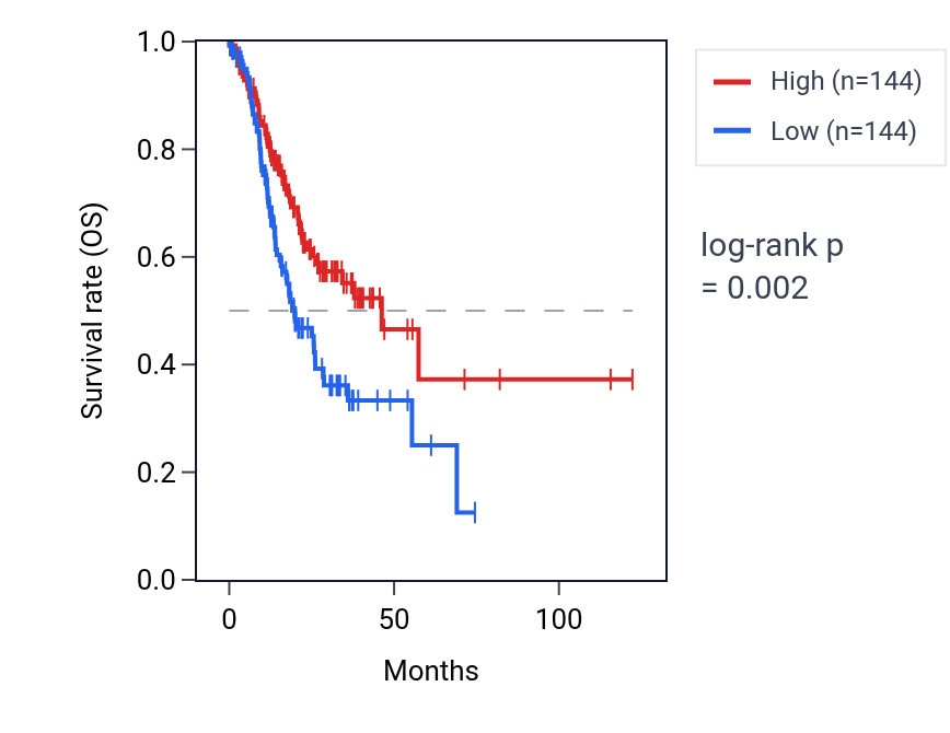 Kaplan&ndash;Meier survival curve for RRH RNA expression in STAD: high vs low expression groups.