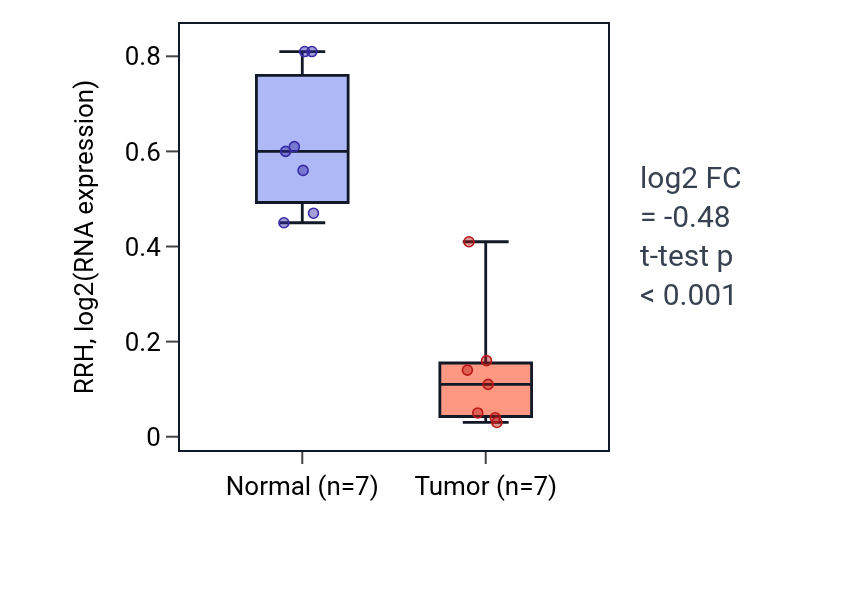 Tumor-vs-normal expression box plot for RRH in KICH.