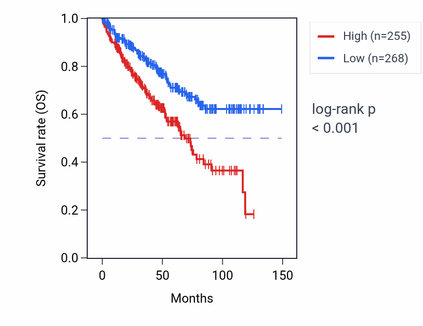 Kaplan&ndash;Meier survival curve for RRM1-AS1 RNA expression in KIRC: high vs low expression groups.