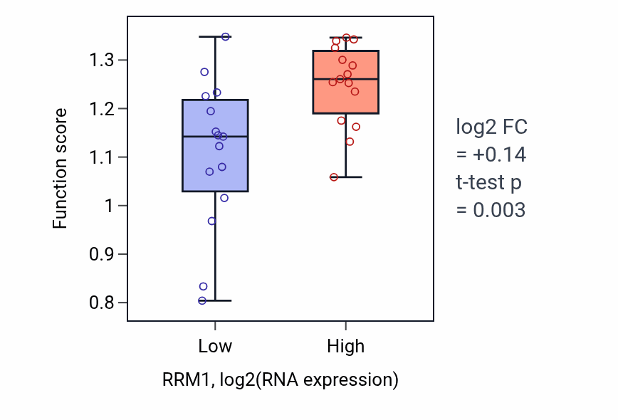 Box plot of Positive regulation of chromosome condensation in RRM1-low vs RRM1-high samples in BLOOD_Myeloma.