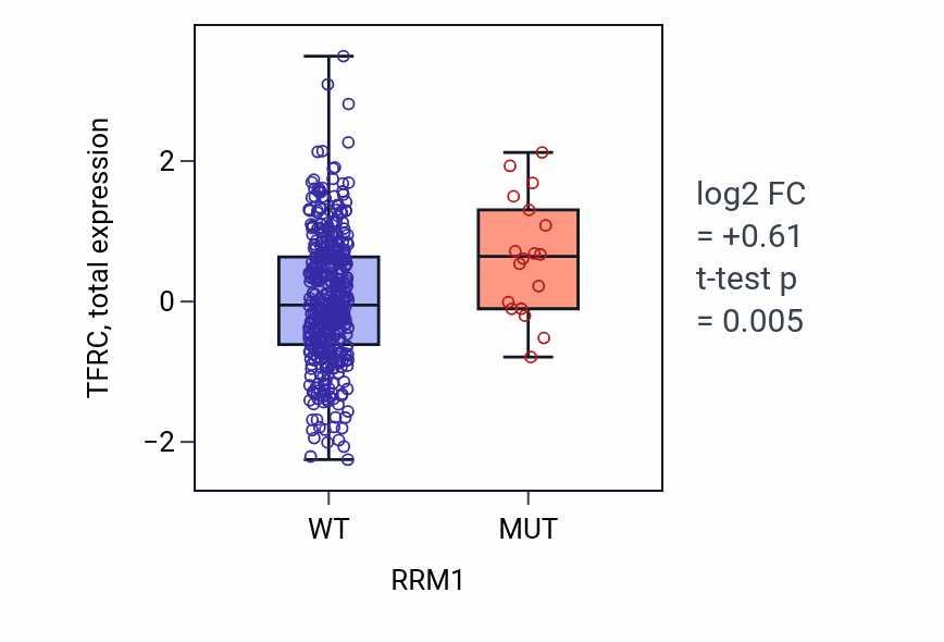 Box plot of TFRC in RRM1-low vs RRM1-high samples in UCEC.