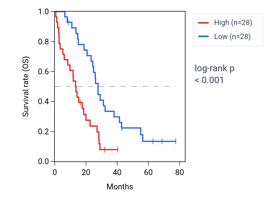 Kaplan&ndash;Meier survival curve for RRM1 RNA expression in MESO: high vs low expression groups.