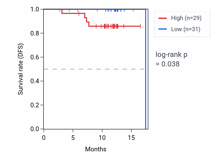 Kaplan&ndash;Meier survival curve for RRM1 mass-spec protein-high vs -low samples in COAD.