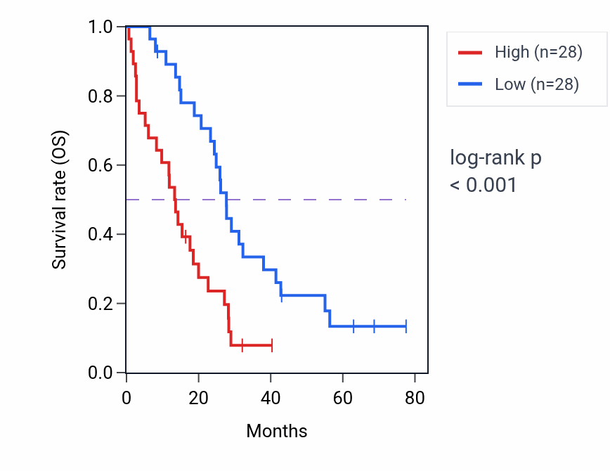 Kaplan&ndash;Meier survival curve for RRM1 RNA-high vs -low samples in MESO.