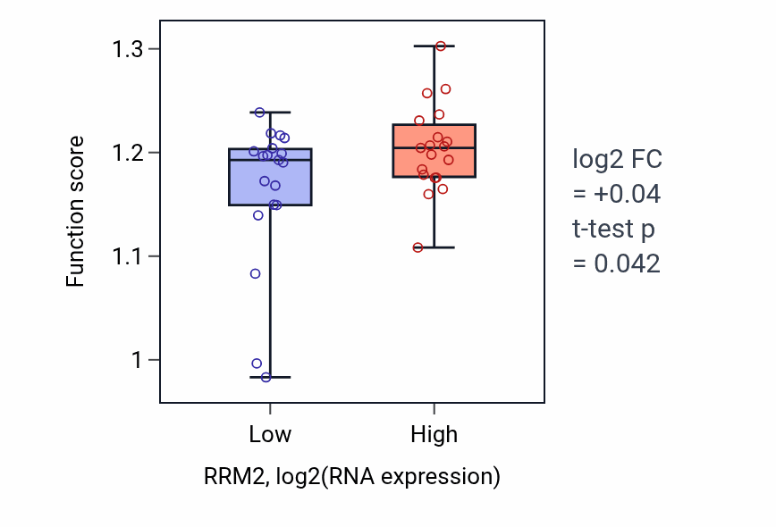 Box plot of Negative regulation of cell cycle phase transition in RRM2-low vs RRM2-high samples in BONE.