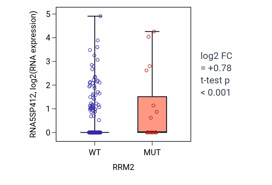Box plot of RNA5SP412 in RRM2-low vs RRM2-high samples in UCEC.