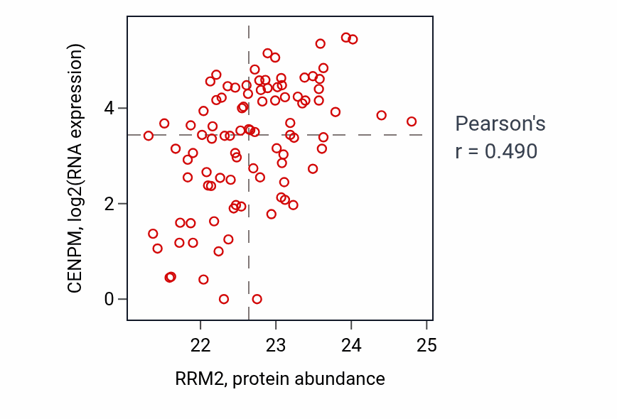Per-sample scatter of RRM2 vs CENPM in UCEC (Pearson r = 0.49).