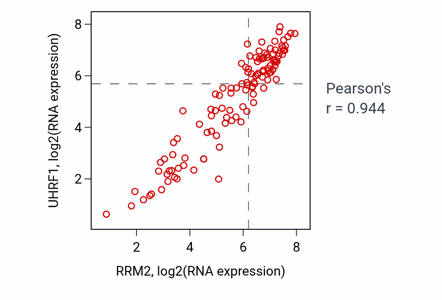 Per-sample scatter of RRM2 vs UHRF1 in THYM (Pearson r = 0.94).