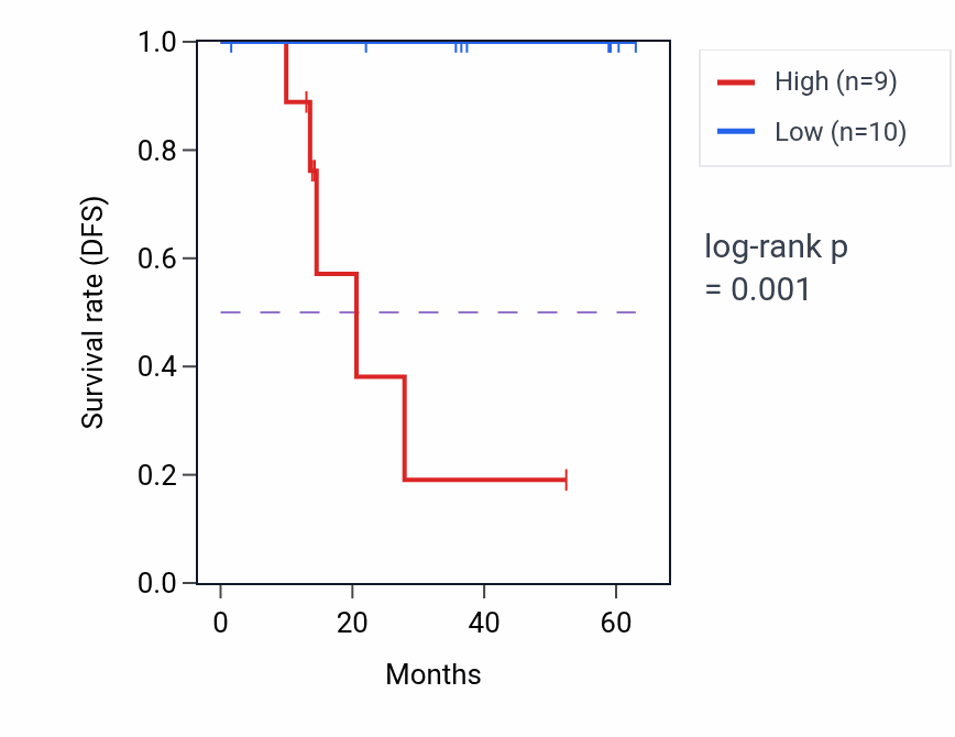 Kaplan&ndash;Meier survival curve for RRM2 mass-spec protein-high vs -low samples in LUAD.