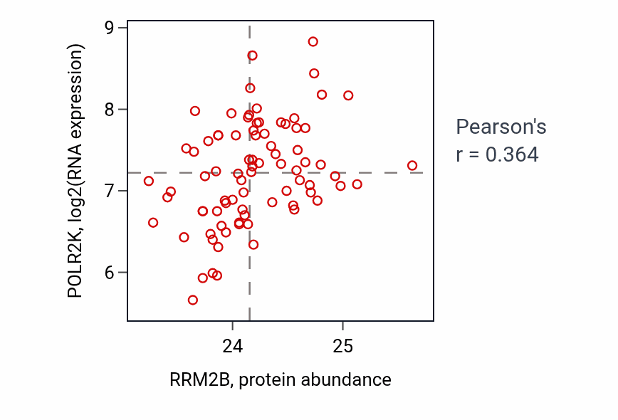 Per-sample scatter of RRM2B vs POLR2K in OV (Pearson r = 0.36).