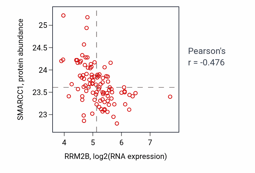 Per-sample scatter of RRM2B vs SMARCC1 in GBM (Pearson r = -0.48).
