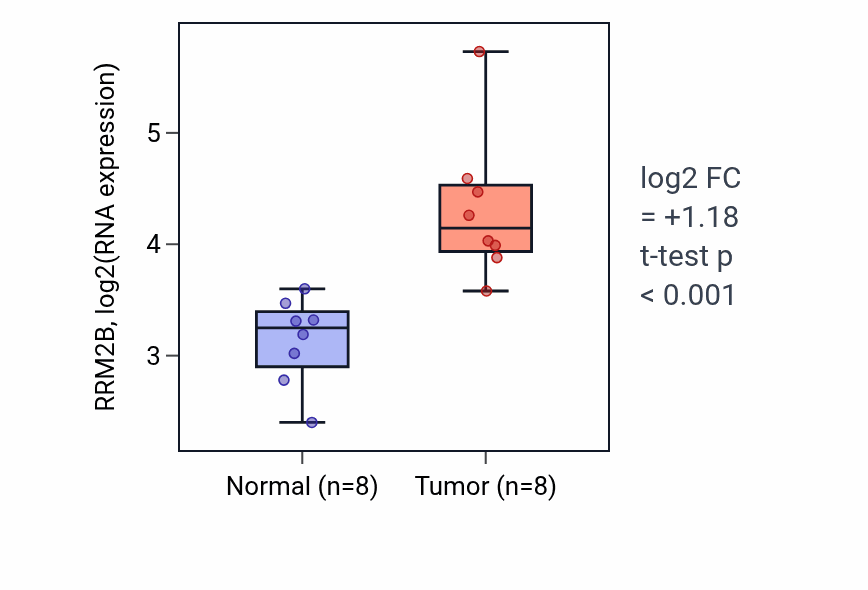 Tumor-vs-normal expression box plot for RRM2B RNA in LIHC.