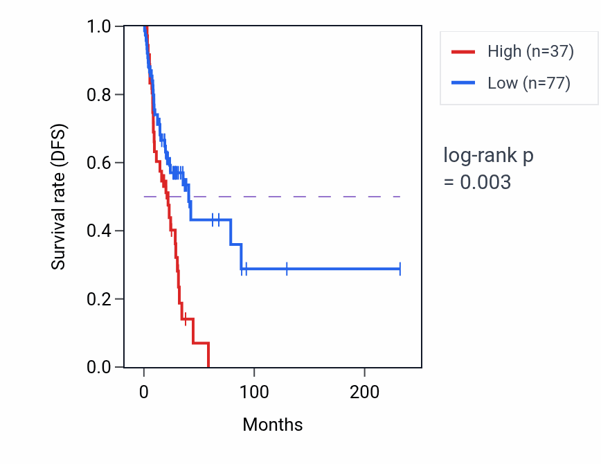 Kaplan&ndash;Meier survival curve for RRM2P2 RNA expression in LUAD: high vs low expression groups.