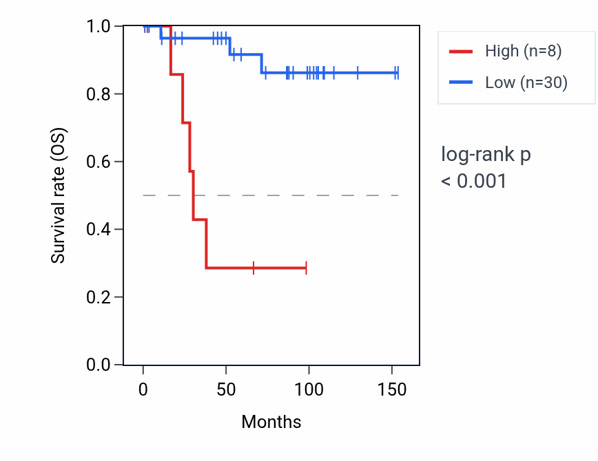Kaplan&ndash;Meier survival curve for RRM2P3 RNA expression in KICH: high vs low expression groups.