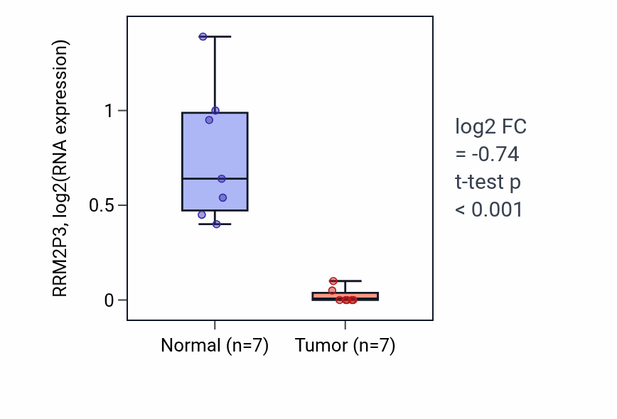 Tumor-vs-normal expression box plot for RRM2P3 in KICH.