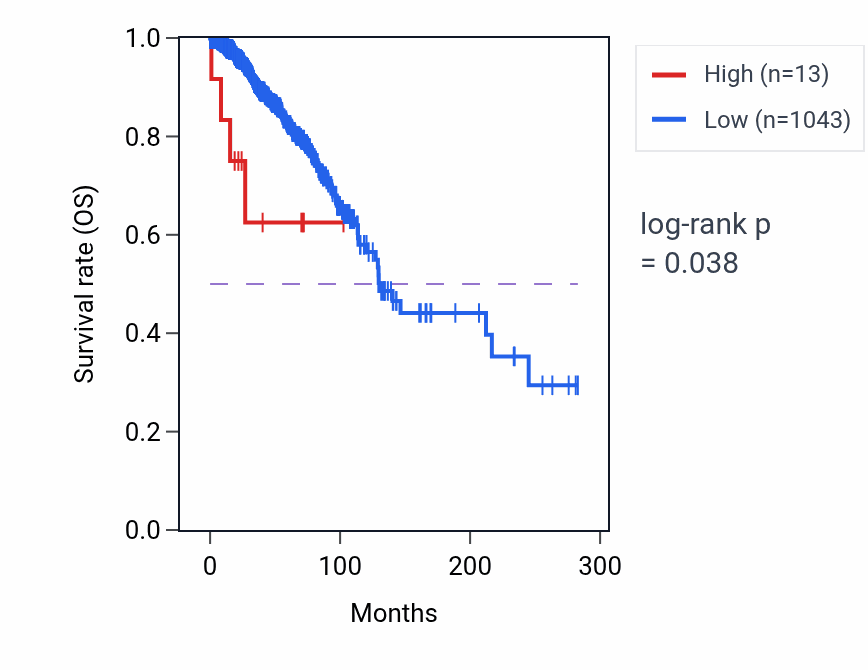 Kaplan&ndash;Meier survival curve for RRM2P4 RNA expression in BRCA: high vs low expression groups.