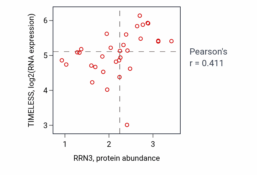 Per-sample scatter of RRN3 vs TIMELESS in LARGE_INTESTINE (Pearson r = 0.41).