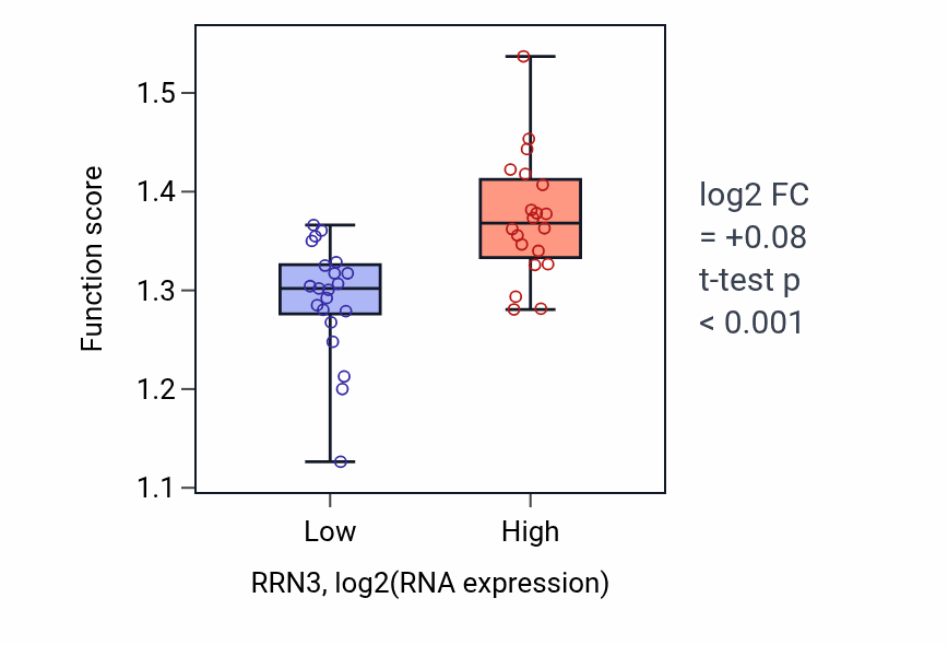 Box plot of Symbiont-mediated disruption of host cell PML body in RRN3-low vs RRN3-high samples in STOMACH.