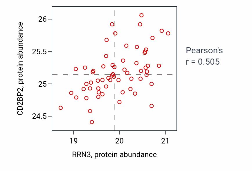 Per-sample scatter of RRN3 vs CD2BP2 in OV (Pearson r = 0.51).