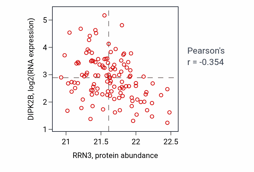 Per-sample scatter of RRN3 vs DIPK2B in BRCA (Pearson r = -0.35).