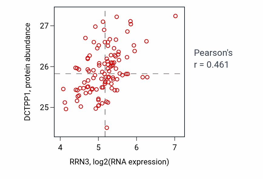 Per-sample scatter of RRN3 vs DCTPP1 in LSCC (Pearson r = 0.46).